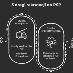 Schemat przedstawia 3 drogi rekrutacji do PSP: służba kandydacka (szkoły aspirantów, akademia pożarnicza), służba przygotowawcza i rekrutacja do jednostek PSP. Widać tu symbole strażackie.