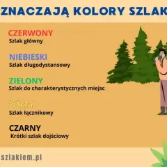 Poznaj kolory szlaków w górach: czerwony (główny), niebieski (długodystansowy), zielony (do miejsc), żółty (łącznikowy), czarny (dojściowy).
