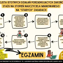 Schemat procedury uzyskania stopnia nauczyciela mianowanego. Kolejne kroki prowadzą do egzaminu, który jest kluczowy w procesie zdobywania stopnia.