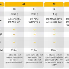 Tabela porównująca kategorie wojskowe A1, A2, A3: waga, przykładowe drony, rejestracja, szkolenie, certyfikat, limit wysokości i zasady.