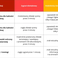 Tabela opisuje różne rodzaje sygnałów alarmowych, w tym dźwięki syren i komunikaty wizualne.