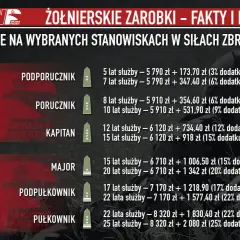 Zarobki oficerów Wojska Polskiego: od podporucznika do pułkownika, z uwzględnieniem lat służby i dodatków.