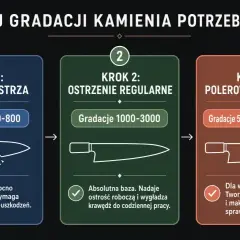 Trzy kroki ostrzenia noży: naprawa (gradacje 200-800), ostrzenie regularne (1000-3000) i polerowanie finalne (5000-8000+). Jaka gradacja do ostrzenia noży jest najlepsza?