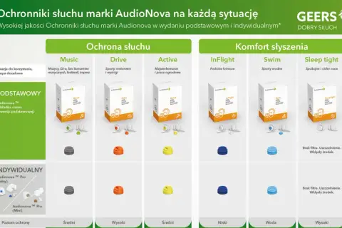 Aktywne ochronniki słuchu AudioNova: Music, Drive, Active, InFlight, Swim, Sleep Tight. Różne poziomy ochrony i komfortu.