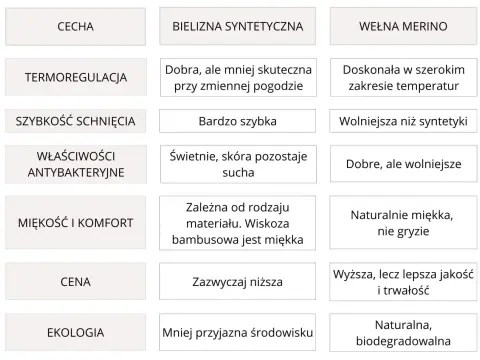 Bielizna termiczna czy termoaktywna? Wybierz mądrze!