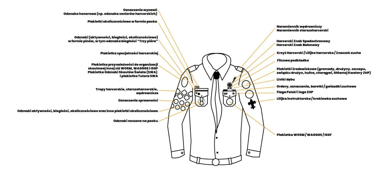 Ilustracja przedstawia mundur harcerski z licznymi oznaczeniami, w tym stopnie wojskowe na mundurze, odznaki aktywności, plakietki specjalności i przynależności.