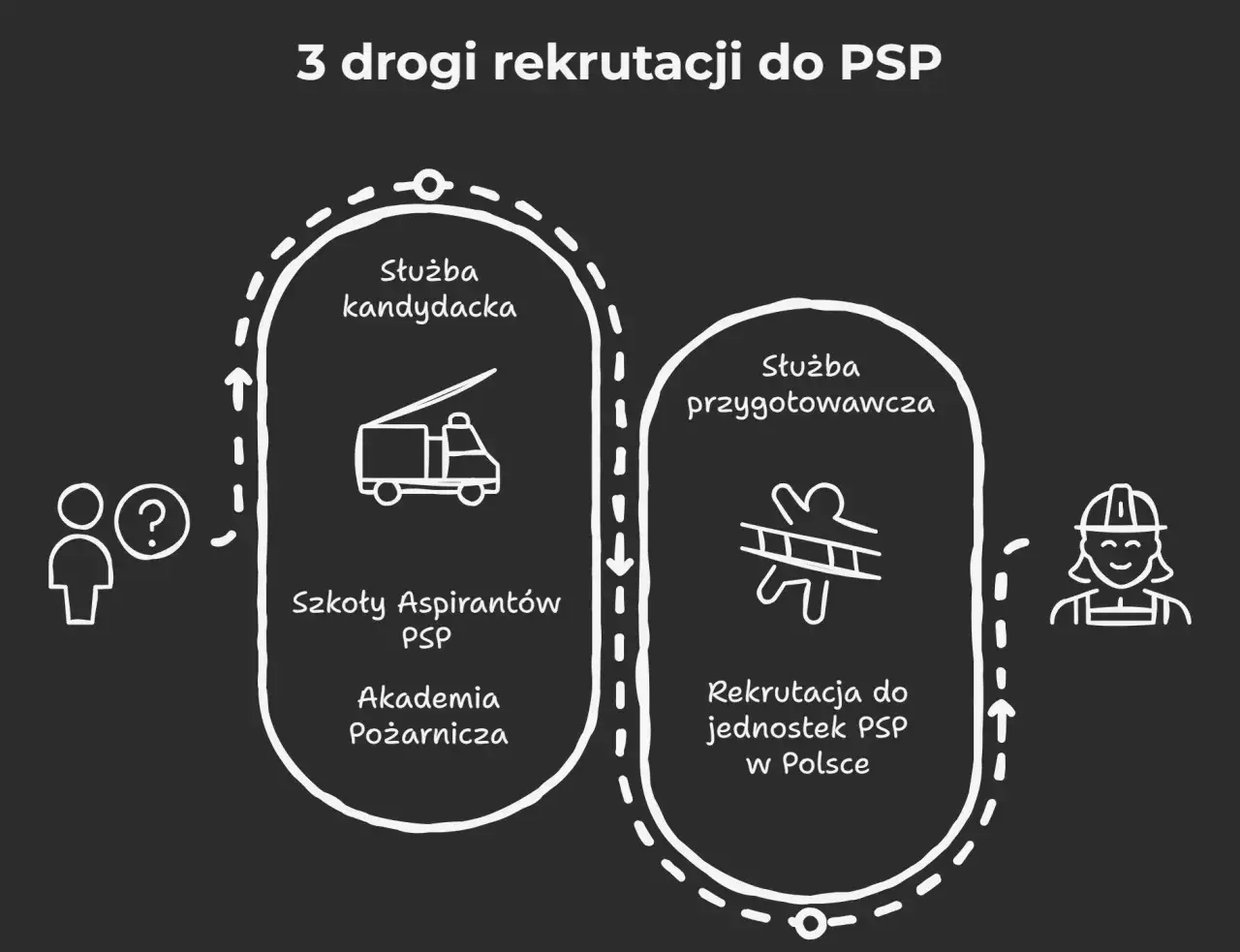 Schemat przedstawia 3 drogi rekrutacji do PSP: służba kandydacka (szkoły aspirantów, akademia pożarnicza), służba przygotowawcza i rekrutacja do jednostek PSP. Widać tu symbole strażackie.