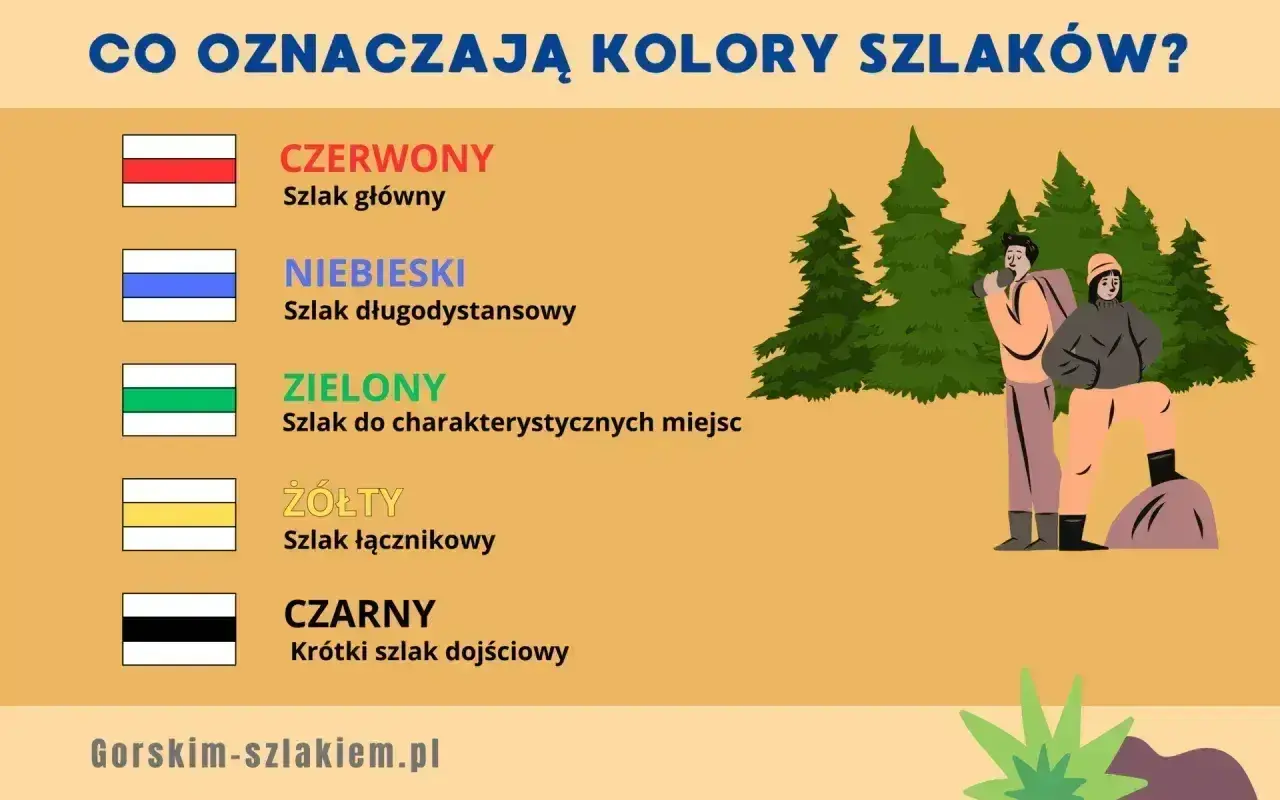 Poznaj kolory szlaków w górach: czerwony (główny), niebieski (długodystansowy), zielony (do miejsc), żółty (łącznikowy), czarny (dojściowy).