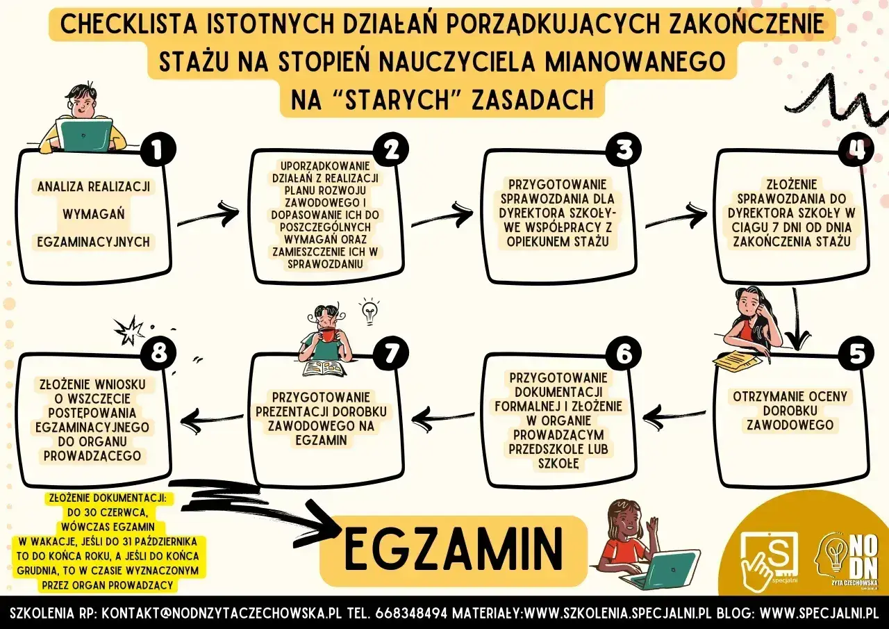 Schemat procedury uzyskania stopnia nauczyciela mianowanego. Kolejne kroki prowadzą do egzaminu, który jest kluczowy w procesie zdobywania stopnia.