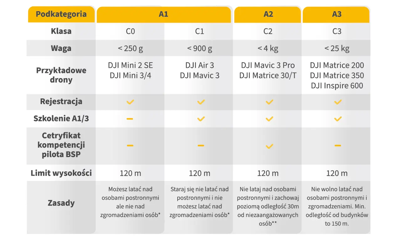 Tabela porównująca kategorie wojskowe A1, A2, A3: waga, przykładowe drony, rejestracja, szkolenie, certyfikat, limit wysokości i zasady.