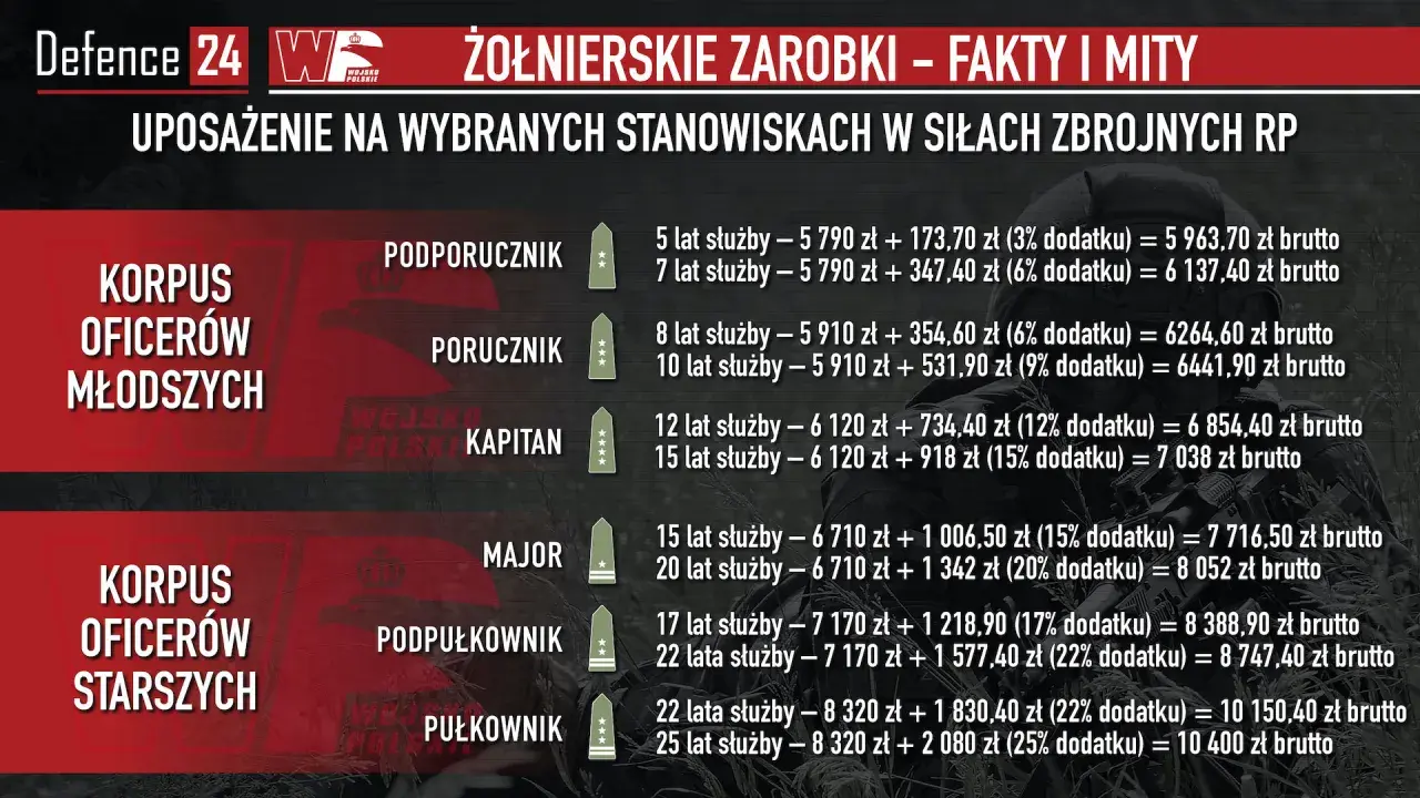 Zarobki oficerów Wojska Polskiego: od podporucznika do pułkownika, z uwzględnieniem lat służby i dodatków.