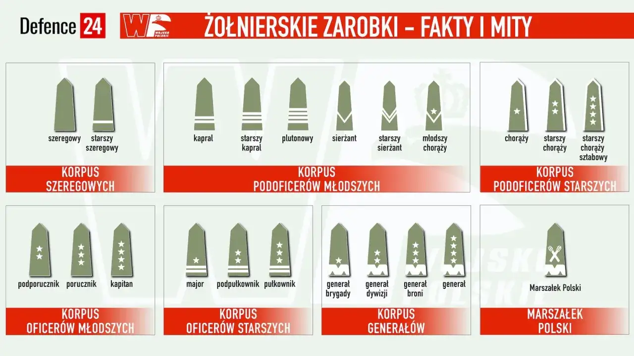Grafika przedstawia stopnie w żandarmerii wojskowej, od szeregowego do Marszałka Polski, z podziałem na korpusy.