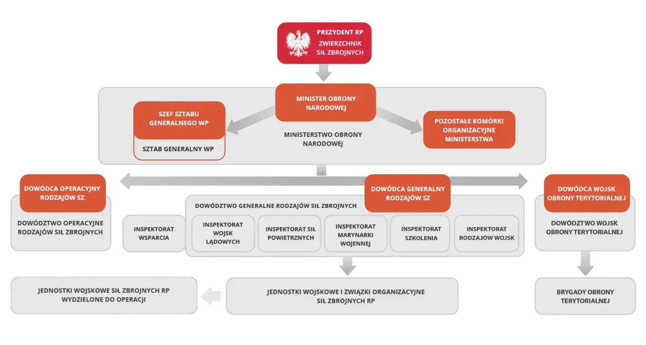Schemat przedstawia strukturę dowodzenia Sił Zbrojnych RP, od Prezydenta RP po brygady obrony terytorialnej. Widać tu różne stanowiska wojskowe i ich podległość.