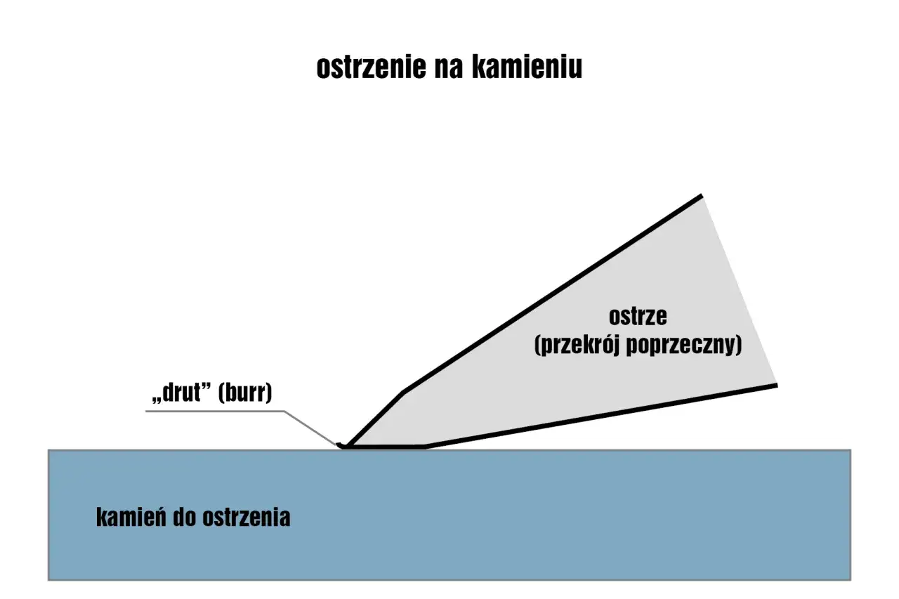 Ilustracja pokazuje, jak ostrzyć nóż na kamieniu, tworząc ostrze i usuwając „drut” (burr).